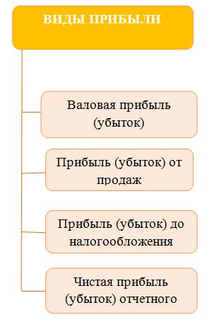 Дипломная работа: Формирование и использование финансовых результатов